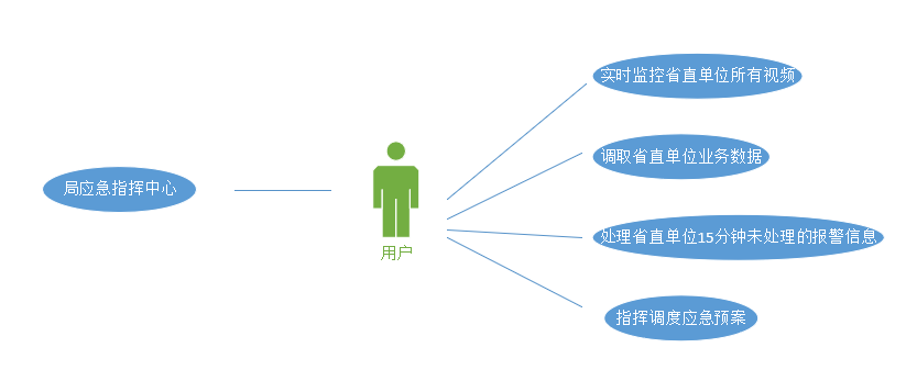 应急指挥治理系统